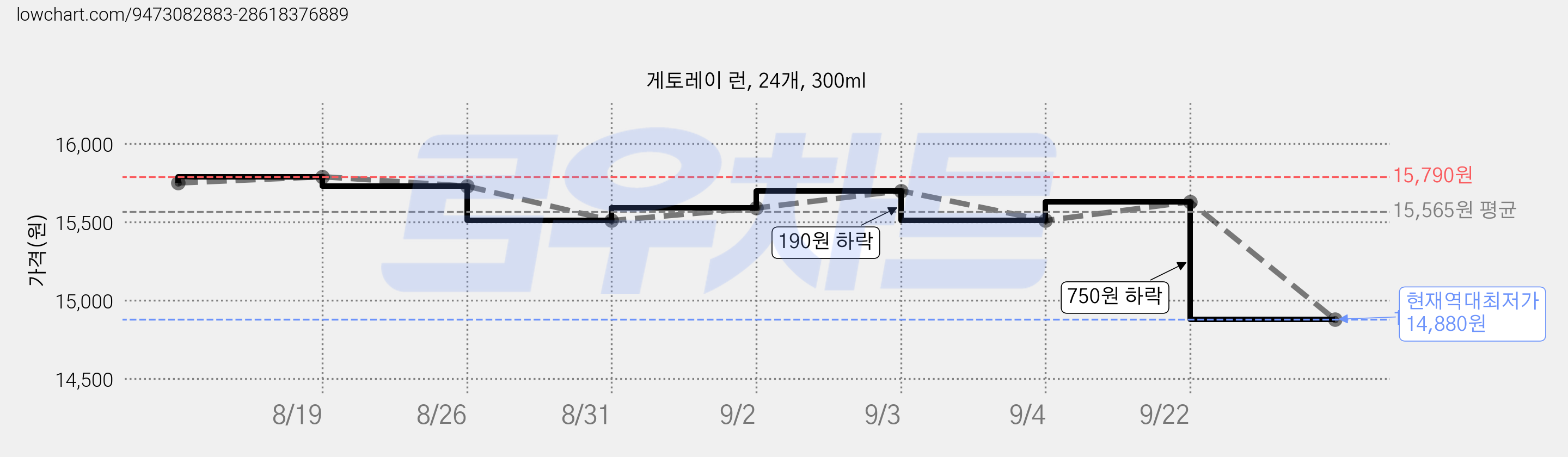 게토레이 런, 24개, 300ml 가격 변동 차트, 현재가 14,880원, 역대최저가