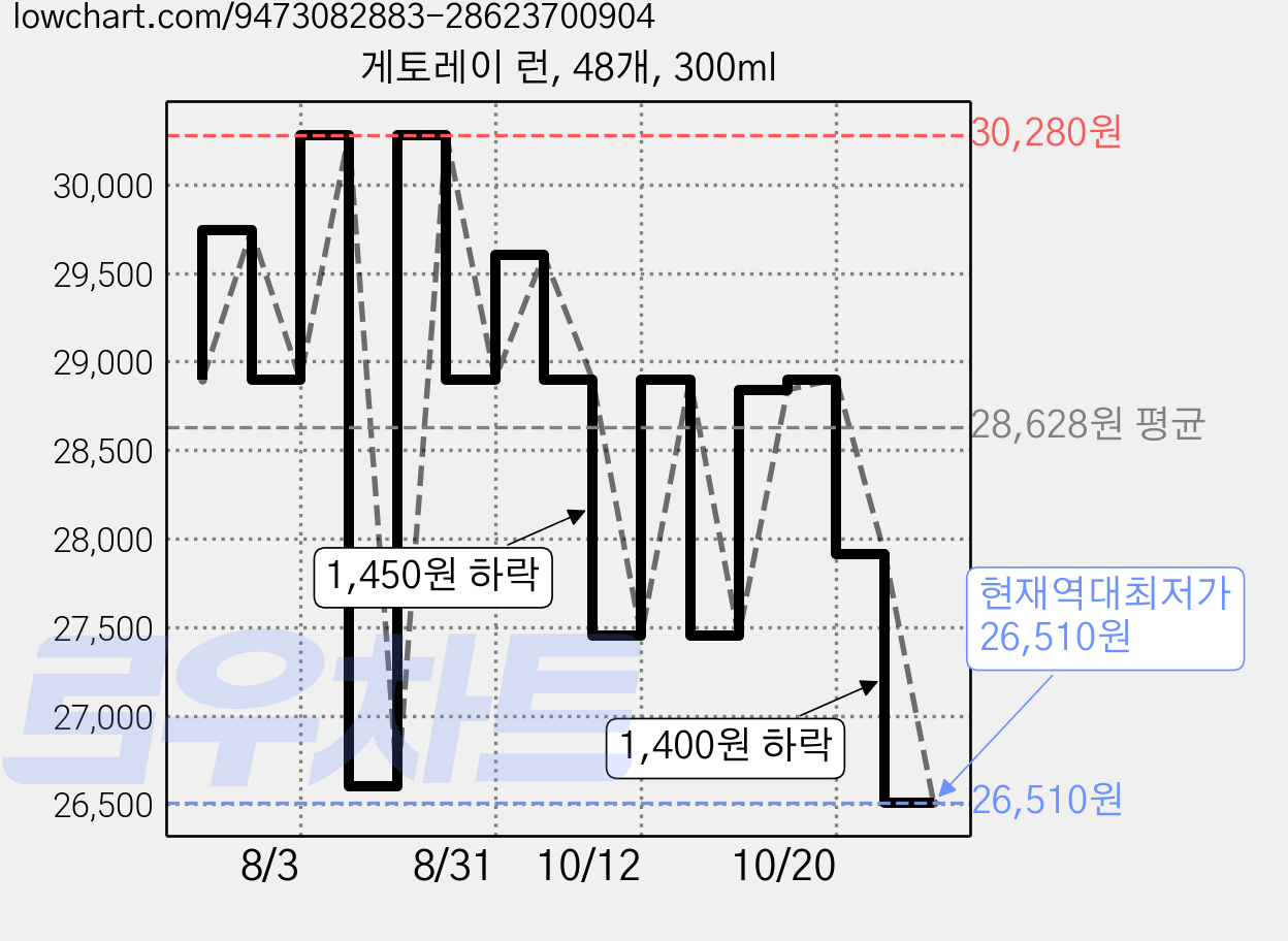 게토레이 런, 48개, 300ml 가격 변동 차트, 현재가 26,510원, 역대최저가