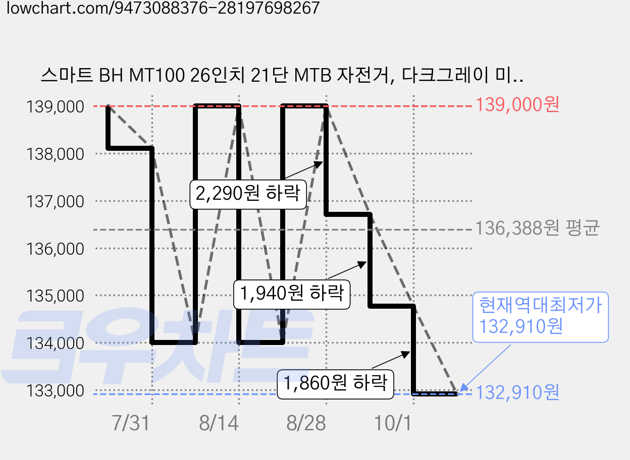 스마트 BH MT100 26인치 21단 MTB 자전거, 다크그레이 미조립 가격 변동 차트, 현재가 132,910원, 역대최저가