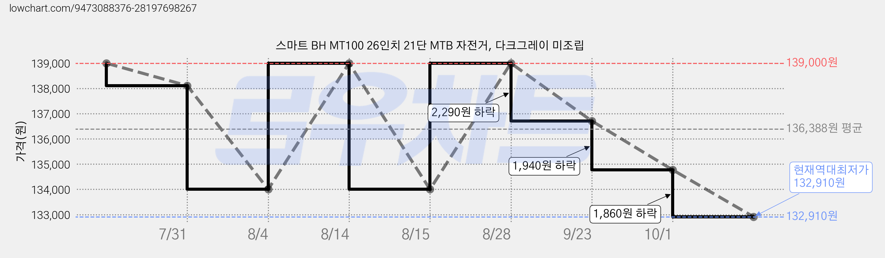 스마트 BH MT100 26인치 21단 MTB 자전거, 다크그레이 미조립 가격 변동 차트, 현재가 132,910원, 역대최저가