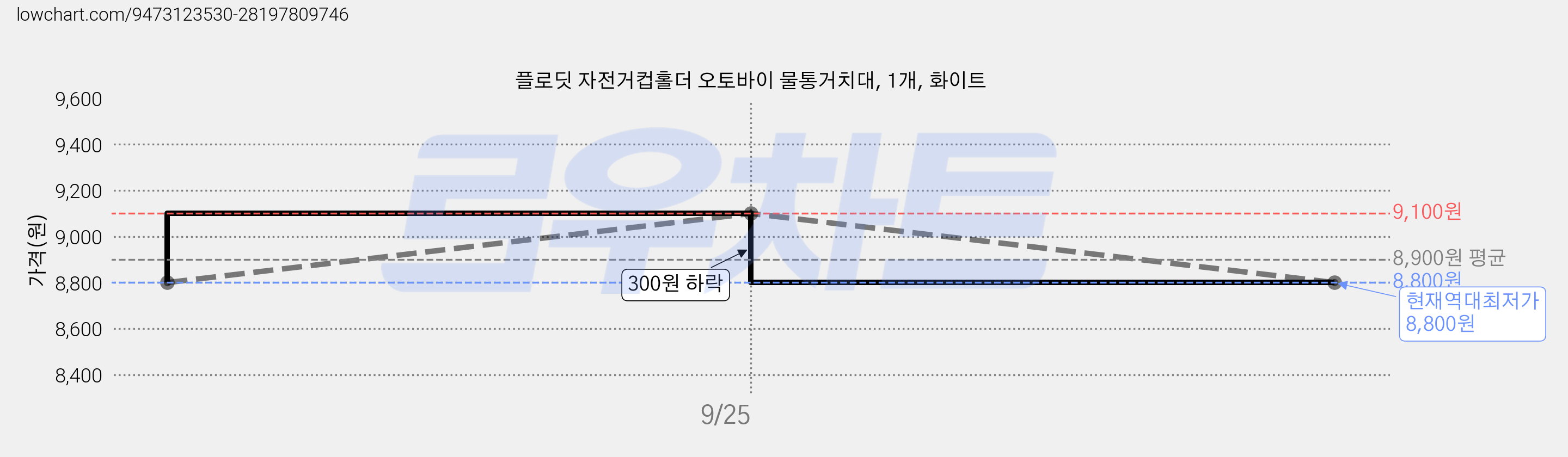 플로딧 자전거컵홀더 오토바이 물통거치대, 1개, 화이트 가격 변동 차트, 현재가 8,800원, 역대최저가
