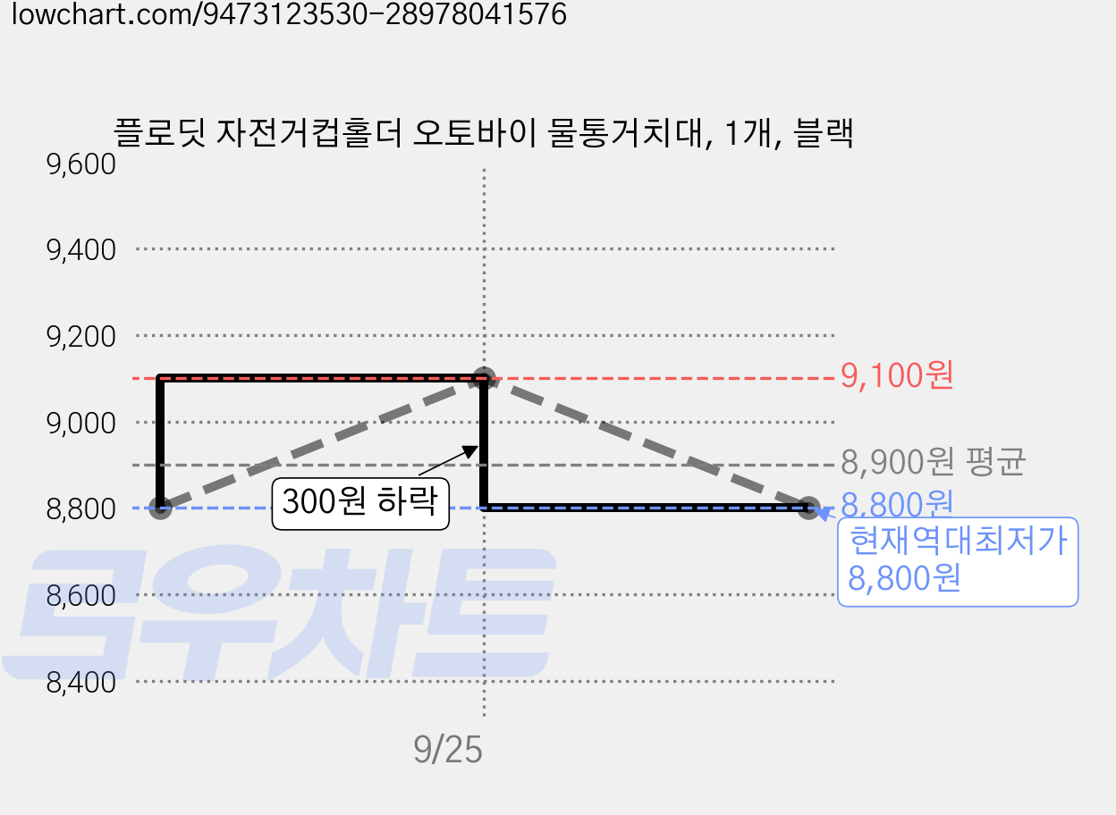 플로딧 자전거컵홀더 오토바이 물통거치대, 1개, 블랙 가격 변동 차트, 현재가 8,800원, 역대최저가