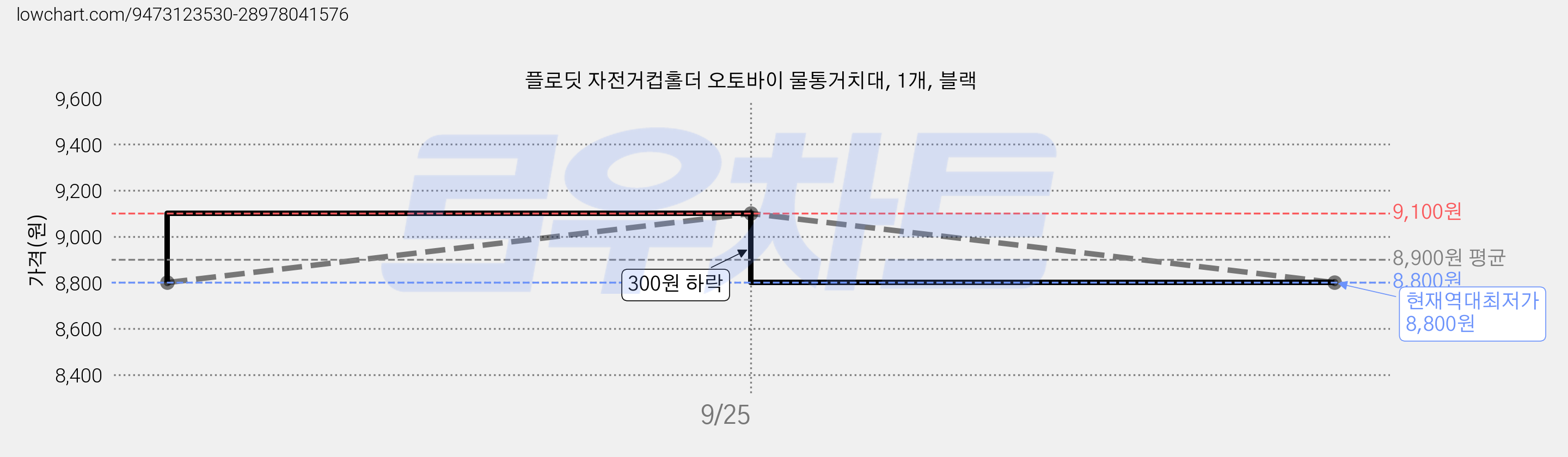플로딧 자전거컵홀더 오토바이 물통거치대, 1개, 블랙 가격 변동 차트, 현재가 8,800원, 역대최저가