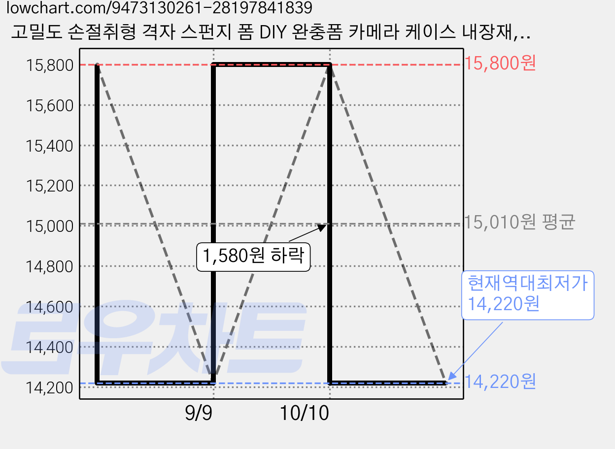 고밀도 손절취형 격자 스펀지 폼 DIY 완충폼 카메라 케이스 내장재, 1개, 405*305*50 가격 변동 차트, 현재가 14,220원, 역대최저가