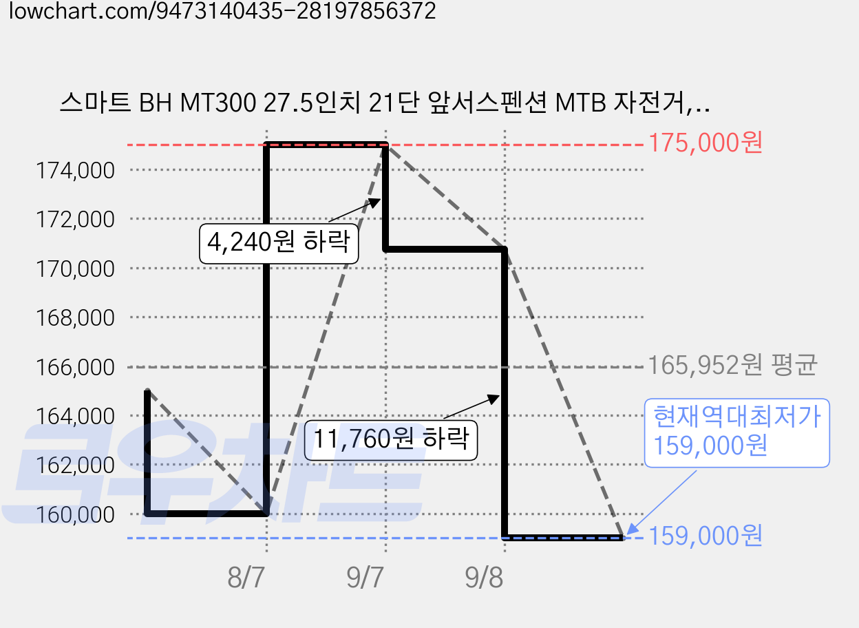 스마트 BH MT300 27.5인치 21단 앞서스펜션 MTB 자전거, 다크실버 미조립 가격 변동 차트, 현재가 159,000원, 역대최저가