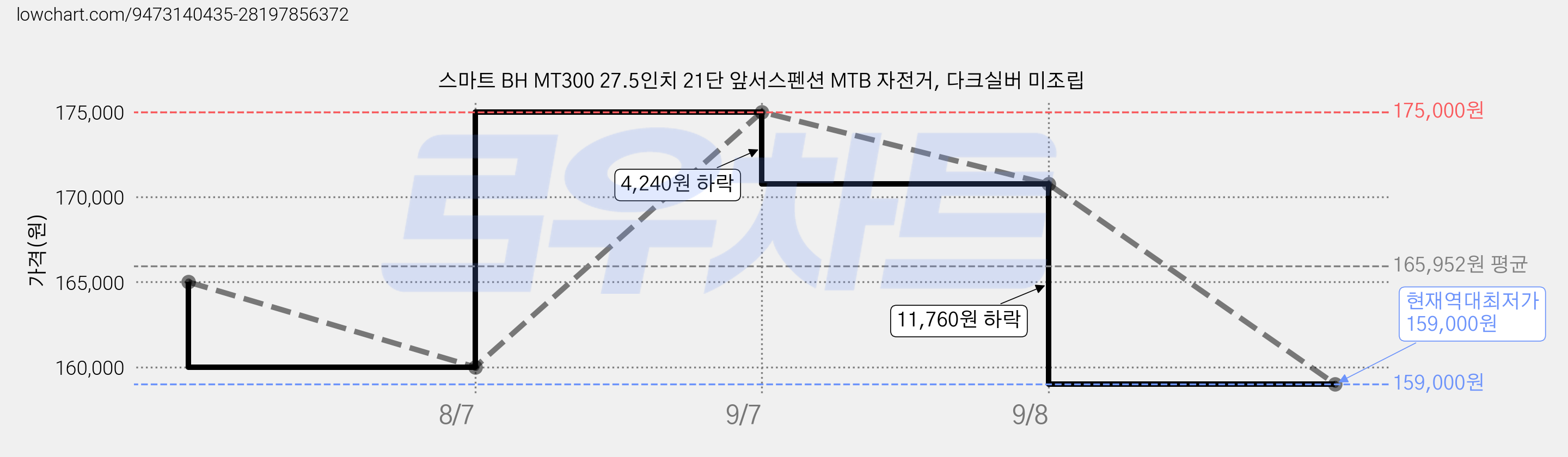 스마트 BH MT300 27.5인치 21단 앞서스펜션 MTB 자전거, 다크실버 미조립 가격 변동 차트, 현재가 159,000원, 역대최저가