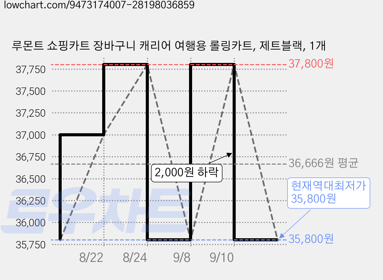 루몬트 쇼핑카트 장바구니 캐리어 여행용 롤링카트, 제트블랙, 1개 가격 변동 차트, 현재가 35,800원, 역대최저가