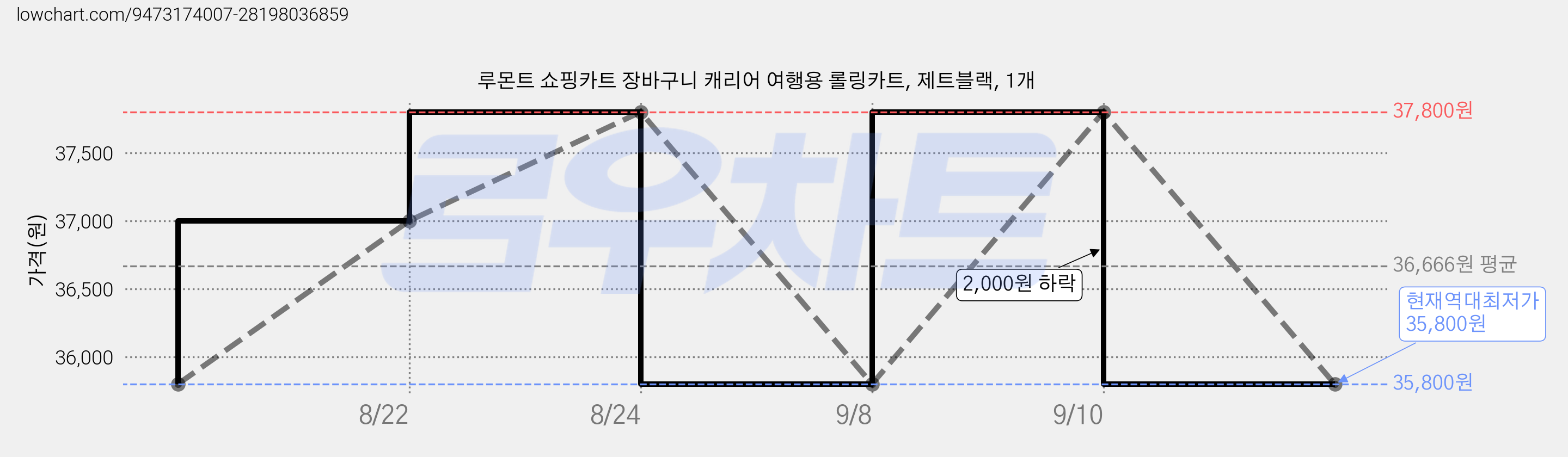 루몬트 쇼핑카트 장바구니 캐리어 여행용 롤링카트, 제트블랙, 1개 가격 변동 차트, 현재가 35,800원, 역대최저가