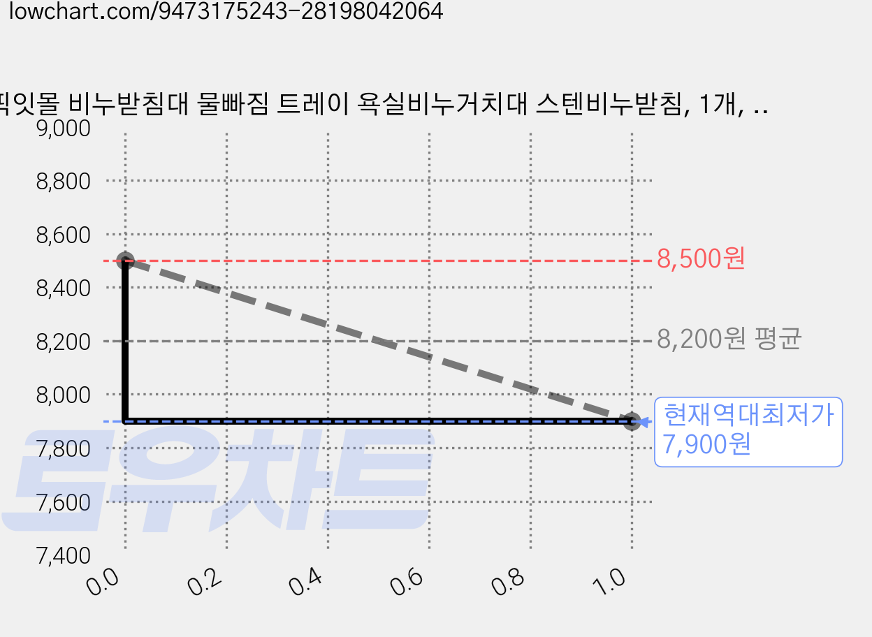 픽잇몰 비누받침대 물빠짐 트레이 욕실비누거치대 스텐비누받침, 1개, 실버 가격 변동 차트, 현재가 7,900원, 역대최저가