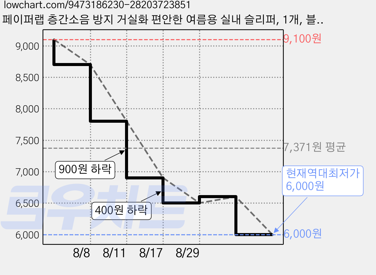 페이퍼랩 층간소음 방지 거실화 편안한 여름용 실내 슬리퍼, 1개, 블랙 가격 변동 차트, 현재가 6,000원, 역대최저가