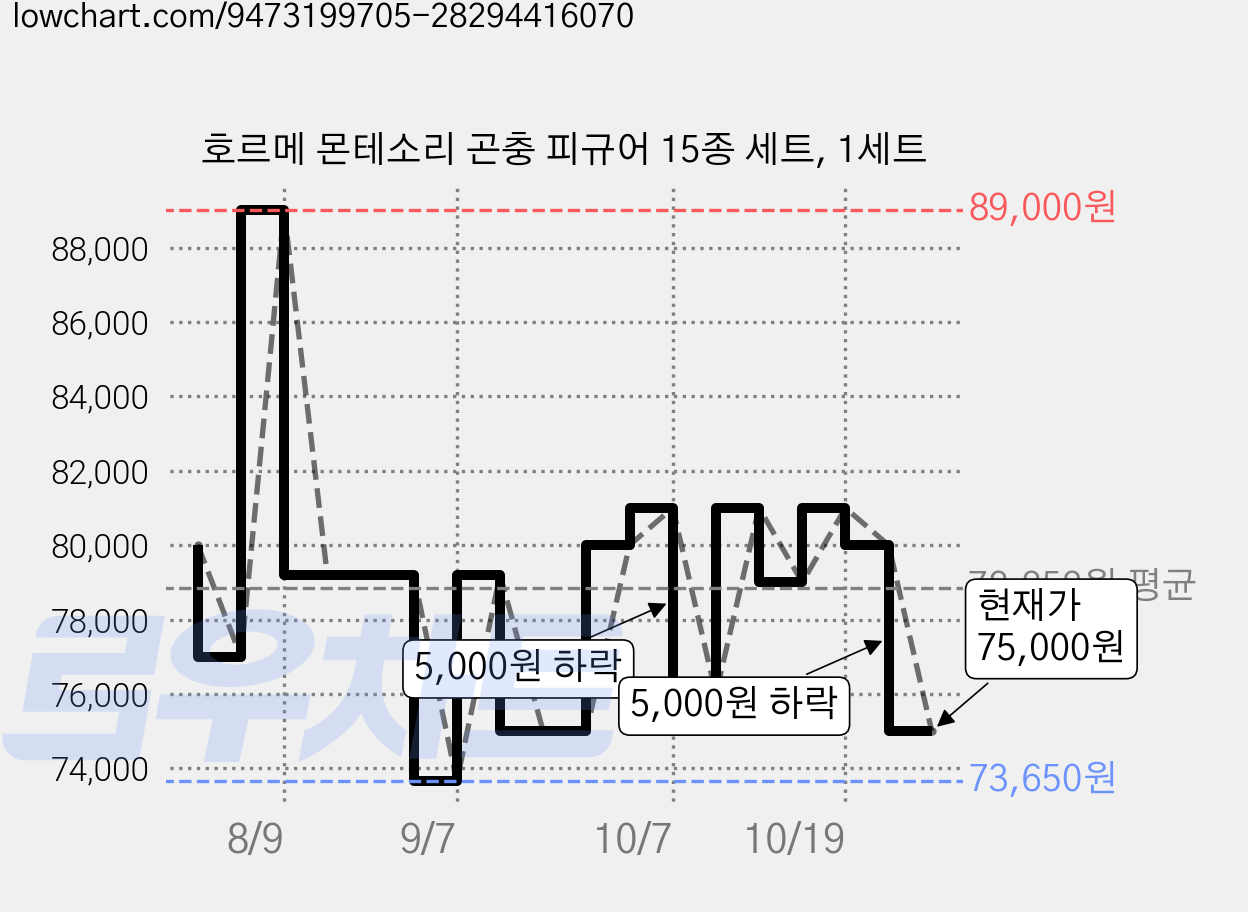 호르메 몬테소리 곤충 피규어 15종 세트, 1세트 가격 변동 차트, 현재가 75,000원, 관측 최저가 73,650원