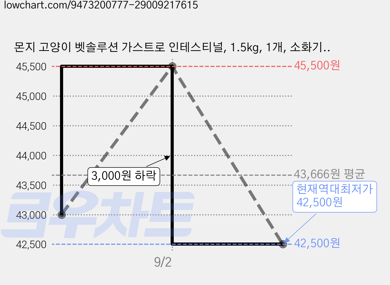 몬지 고양이 벳솔루션 가스트로 인테스티널, 1.5kg, 1개, 소화기능/췌장/위개선 가격 변동 차트, 현재가 42,500원, 역대최저가