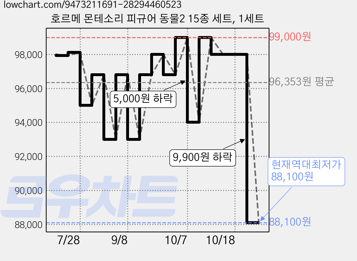 호르메 몬테소리 피규어 동물2 15종 세트, 1세트 가격 변동 차트, 현재가 88,100원, 역대최저가