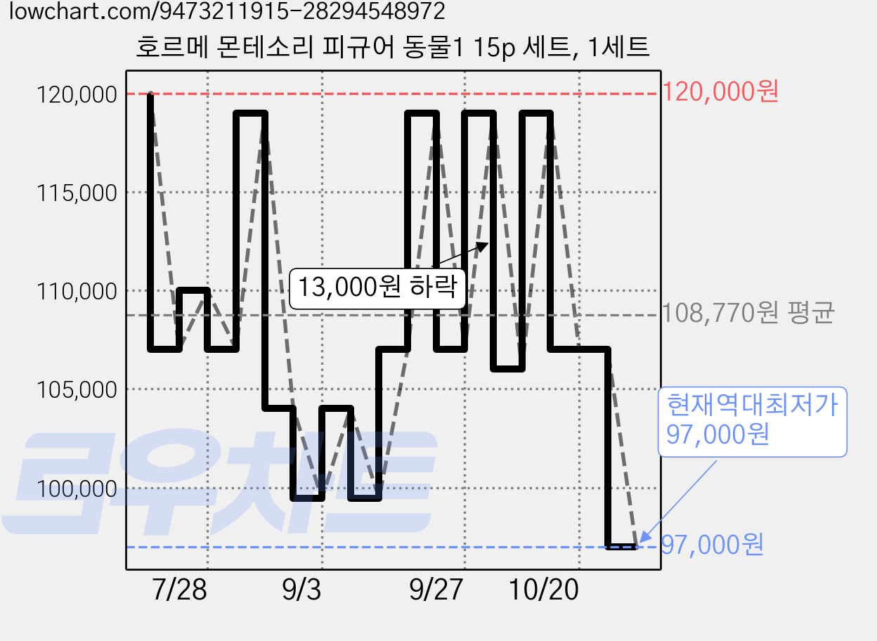 호르메 몬테소리 피규어 동물1 15p 세트, 1세트 가격 변동 차트, 현재가 97,000원, 역대최저가