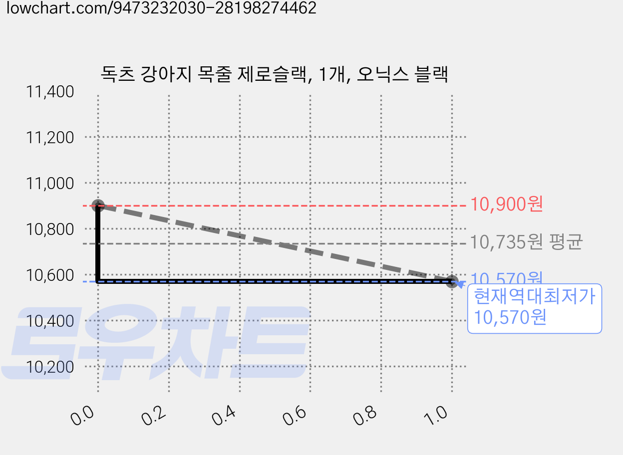 독츠 강아지 목줄 제로슬랙, 1개, 오닉스 블랙 가격 변동 차트, 현재가 10,570원, 역대최저가