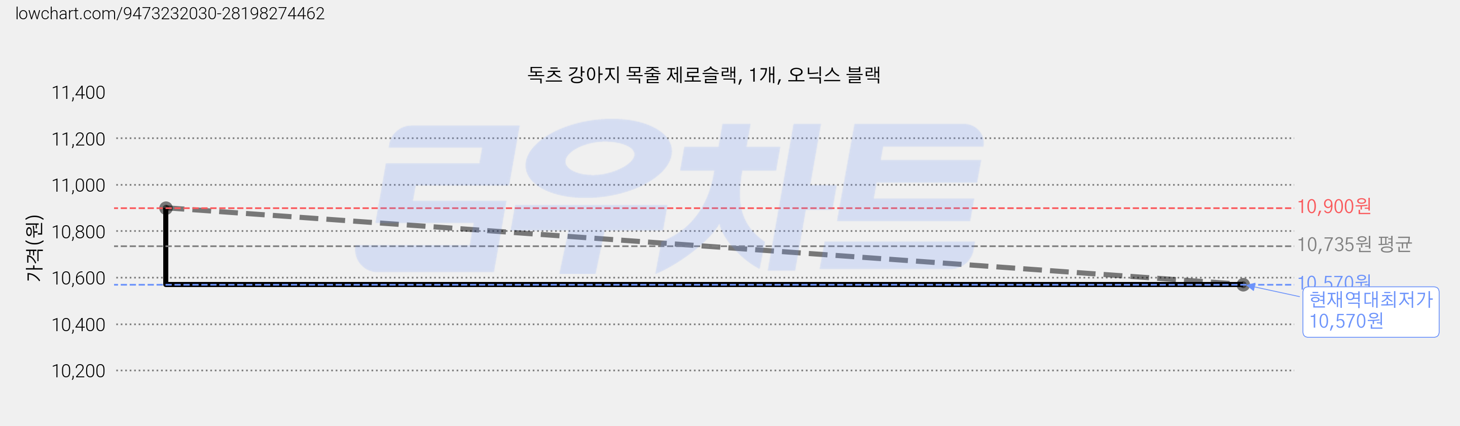 독츠 강아지 목줄 제로슬랙, 1개, 오닉스 블랙 가격 변동 차트, 현재가 10,570원, 역대최저가