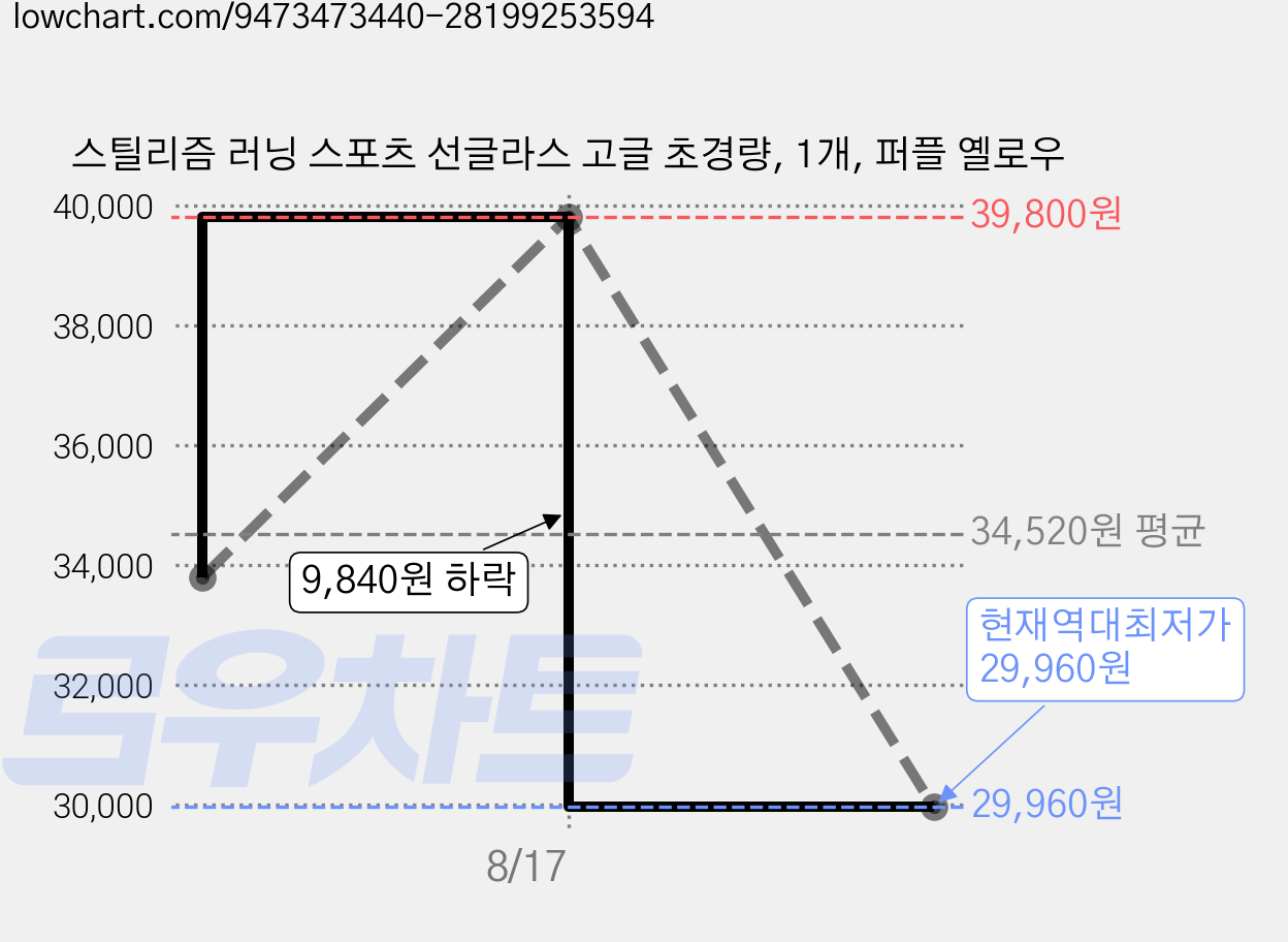 스틸리즘 러닝 스포츠 선글라스 고글 초경량, 1개, 퍼플 옐로우 가격 변동 차트, 현재가 29,960원, 역대최저가
