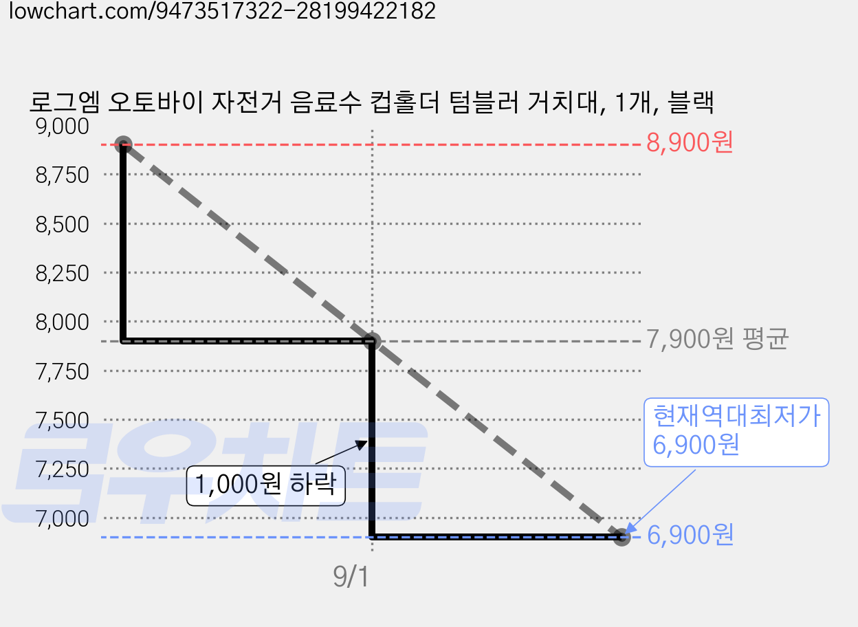 로그엠 오토바이 자전거 음료수 컵홀더 텀블러 거치대, 1개, 블랙 가격 변동 차트, 현재가 6,900원, 역대최저가