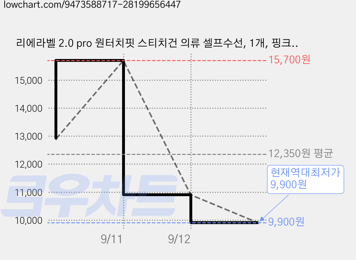 리에라벨 2.0 pro 원터치핏 스티치건 의류 셀프수선, 1개, 핑크레드 가격 변동 차트, 현재가 9,900원, 역대최저가