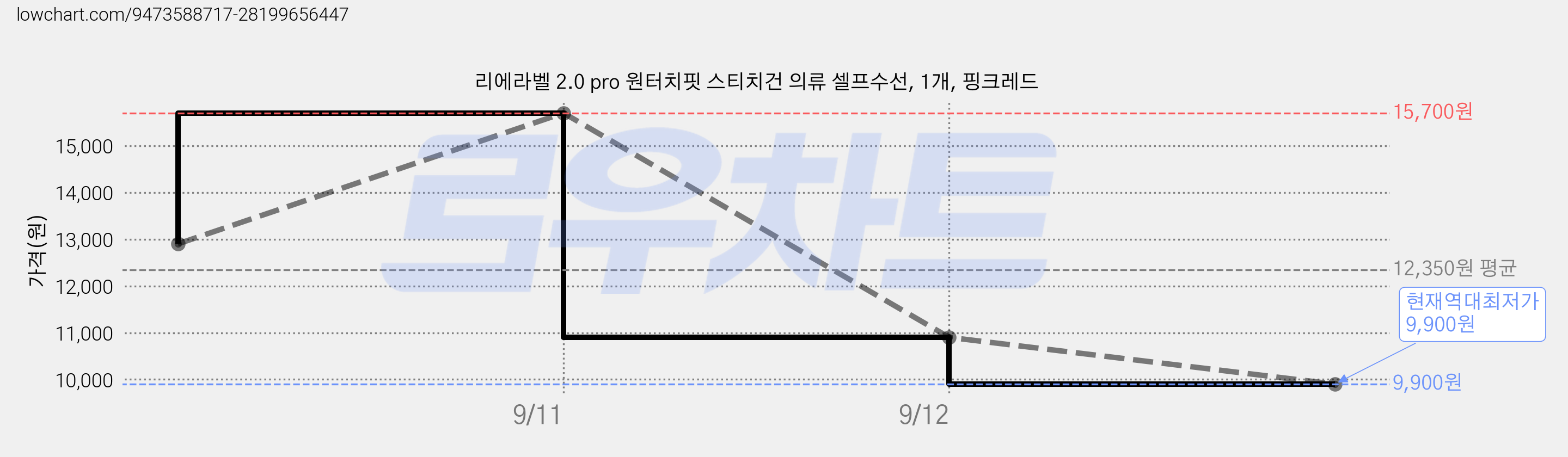 리에라벨 2.0 pro 원터치핏 스티치건 의류 셀프수선, 1개, 핑크레드 가격 변동 차트, 현재가 9,900원, 역대최저가