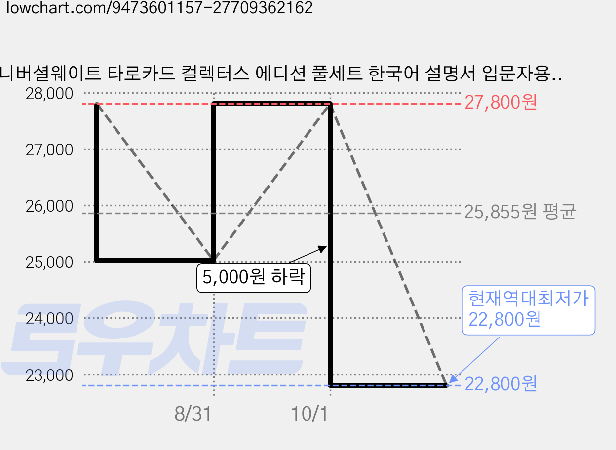 유니버셜웨이트 타로카드 컬렉터스 에디션 풀세트 한국어 설명서 입문자용 선물포장, Shuttle Mirror, 1개 가격 변동 차트, 현재가 22,800원, 역대최저가