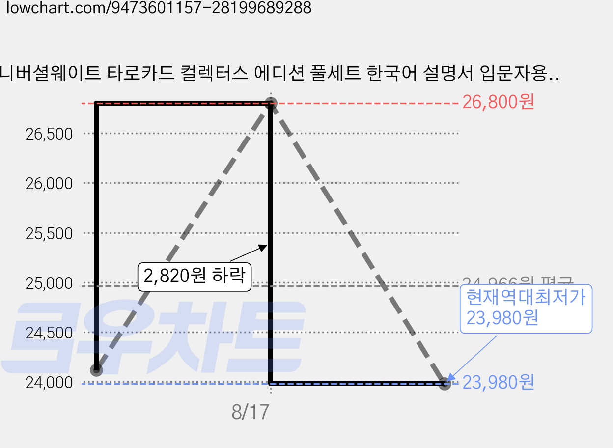 유니버셜웨이트 타로카드 컬렉터스 에디션 풀세트 한국어 설명서 입문자용 선물포장, Golden Floral, 1개 가격 변동 차트, 현재가 23,980원, 역대최저가