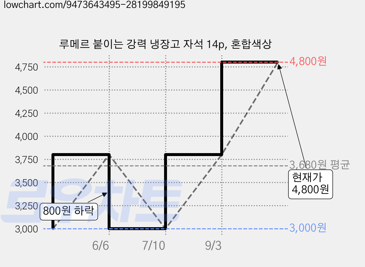 루메르 붙이는 강력 냉장고 자석 14p, 혼합색상 가격 변동 차트, 현재가 4,800원, 관측 최저가 3,000원