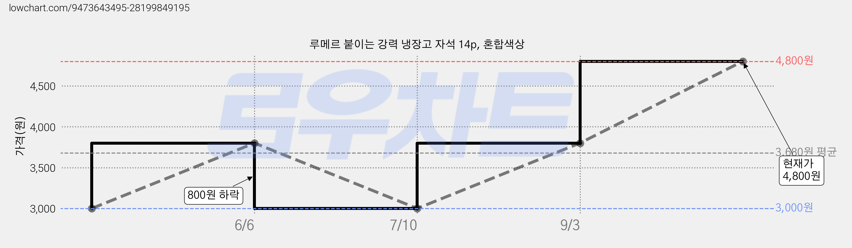 루메르 붙이는 강력 냉장고 자석 14p, 혼합색상 가격 변동 차트, 현재가 4,800원, 관측 최저가 3,000원
