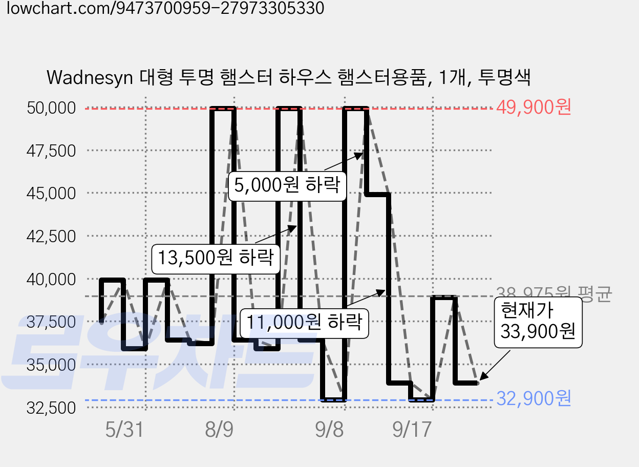 Wadnesyn 대형 투명 햄스터 하우스 햄스터용품, 1개, 투명색 가격 변동 차트, 현재가 33,900원, 관측 최저가 32,900원