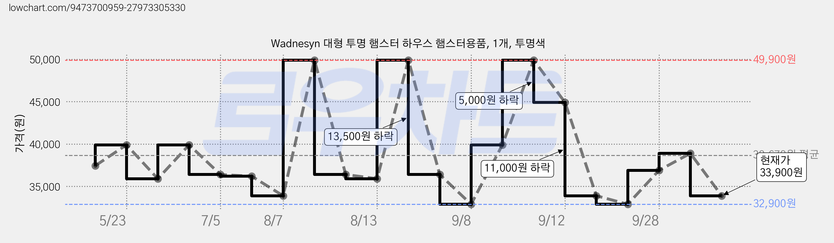 Wadnesyn 대형 투명 햄스터 하우스 햄스터용품, 1개, 투명색 가격 변동 차트, 현재가 33,900원, 관측 최저가 32,900원