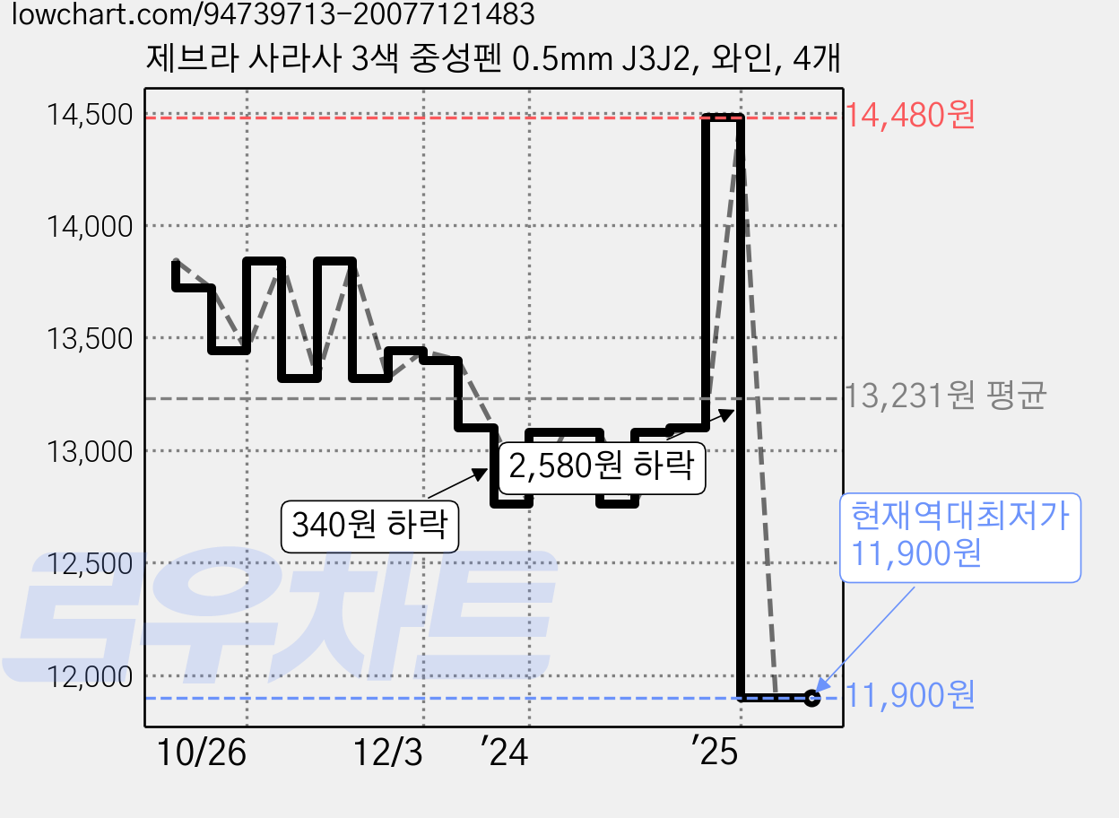 제브라 사라사 3색 중성펜 0.5mm J3J2, 와인, 4개 가격 변동 차트, 현재가 11,900원, 역대최저가