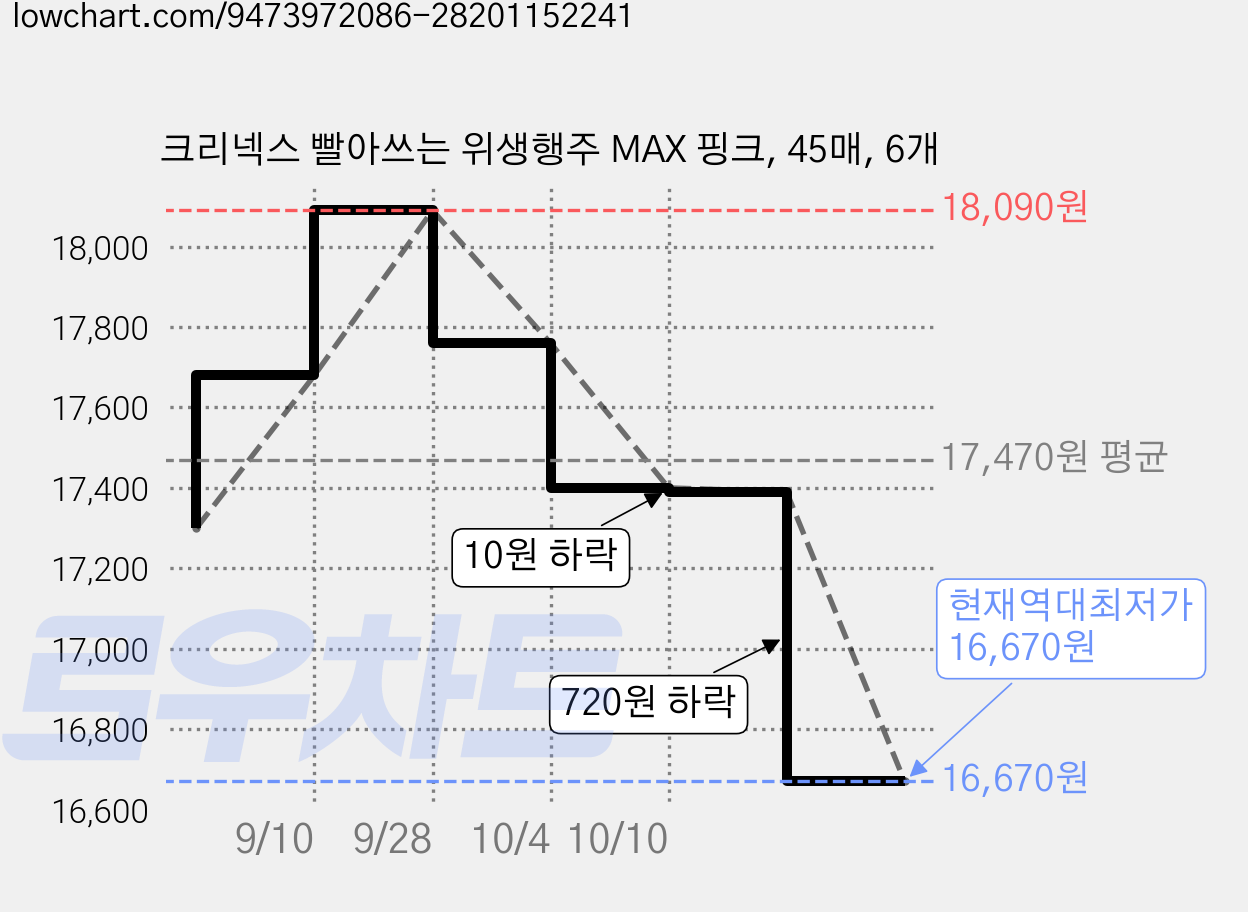 크리넥스 빨아쓰는 위생행주 MAX 핑크, 45매, 6개 가격 변동 차트, 현재가 16,670원, 역대최저가