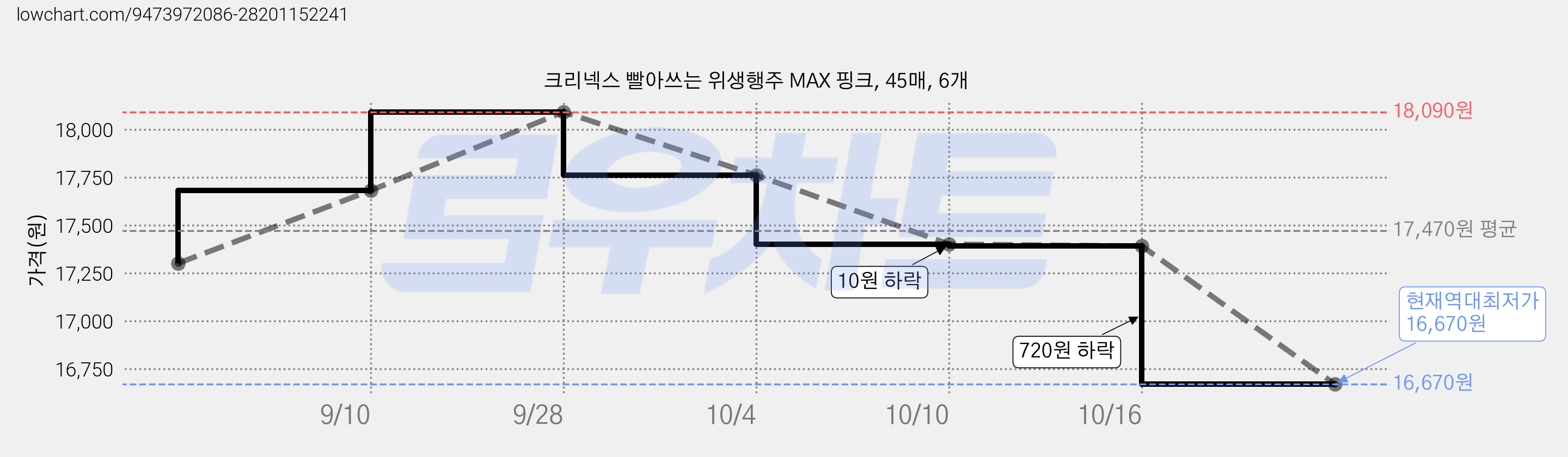 크리넥스 빨아쓰는 위생행주 MAX 핑크, 45매, 6개 가격 변동 차트, 현재가 16,670원, 역대최저가