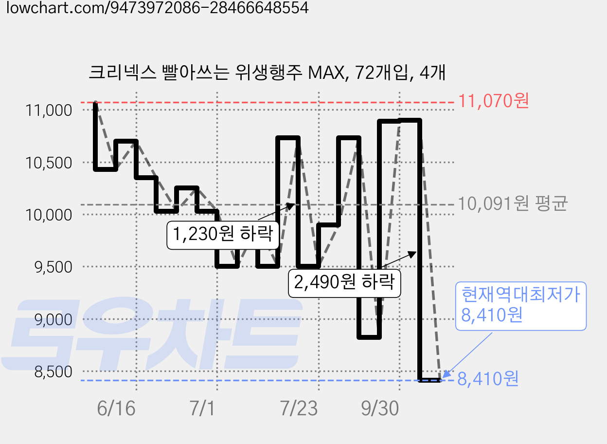 크리넥스 빨아쓰는 위생행주 MAX, 72개입, 4개 가격 변동 차트, 현재가 8,410원, 역대최저가