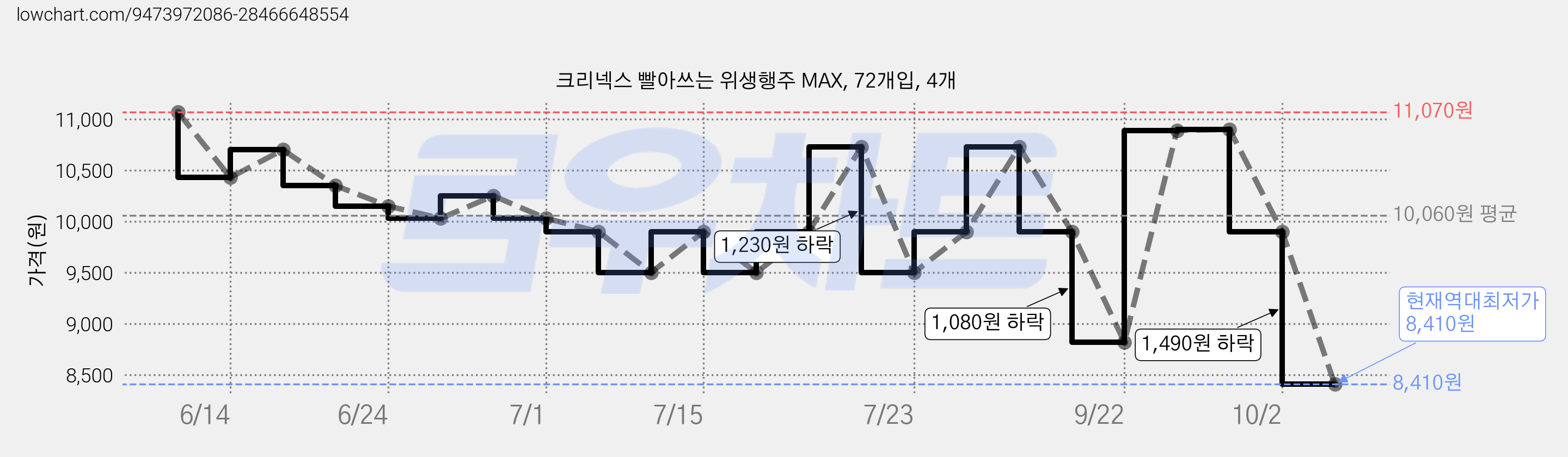 크리넥스 빨아쓰는 위생행주 MAX, 72개입, 4개 가격 변동 차트, 현재가 8,410원, 역대최저가