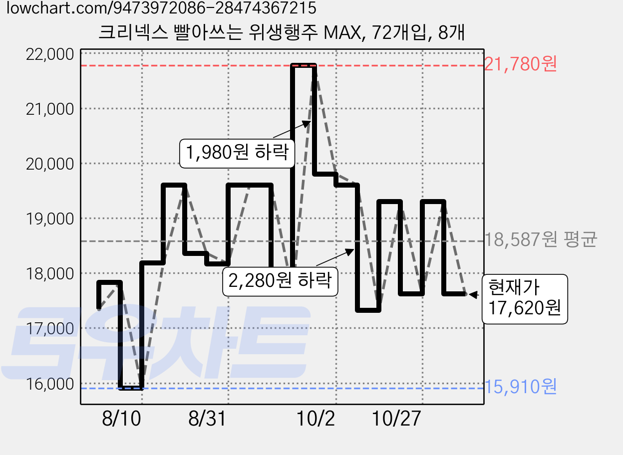 크리넥스 빨아쓰는 위생행주 MAX, 72개입, 8개 가격 변동 차트, 현재가 17,620원, 관측 최저가 15,910원