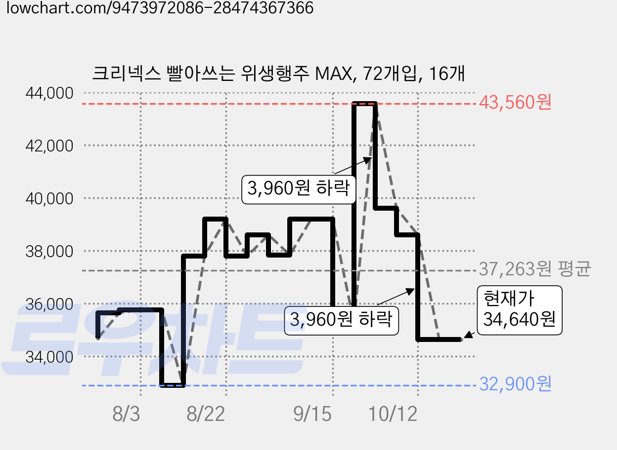 크리넥스 빨아쓰는 위생행주 MAX, 72개입, 16개 가격 변동 차트, 현재가 34,640원, 관측 최저가 32,900원