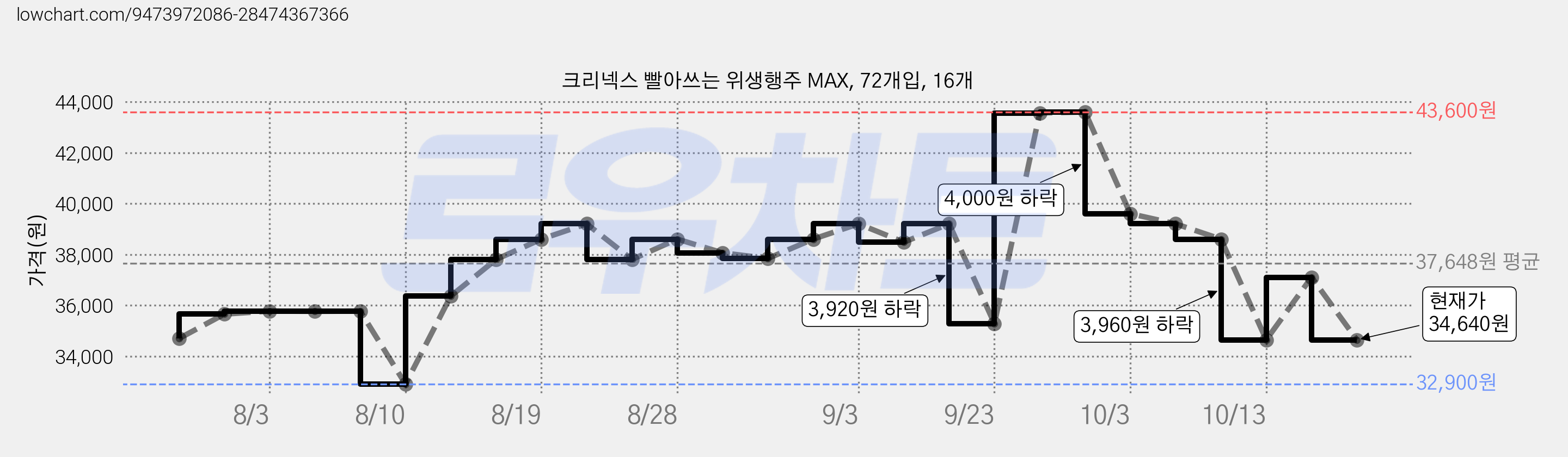 크리넥스 빨아쓰는 위생행주 MAX, 72개입, 16개 가격 변동 차트, 현재가 34,640원, 관측 최저가 32,900원