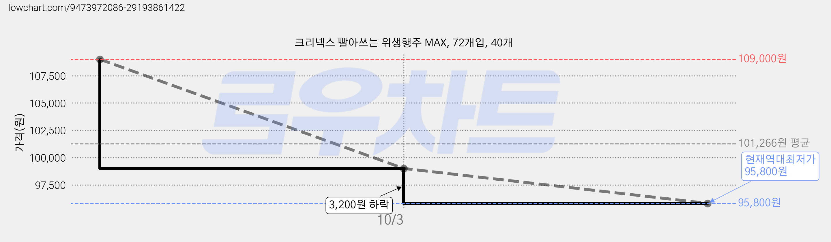 크리넥스 빨아쓰는 위생행주 MAX, 72개입, 40개 가격 변동 차트, 현재가 95,800원, 역대최저가