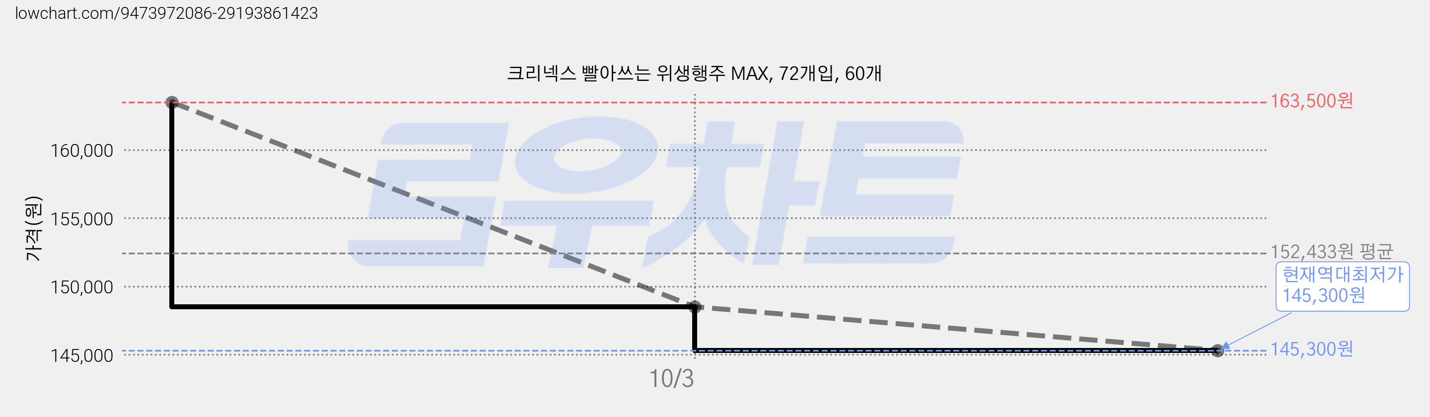 크리넥스 빨아쓰는 위생행주 MAX, 72개입, 60개 가격 변동 차트, 현재가 145,300원, 역대최저가