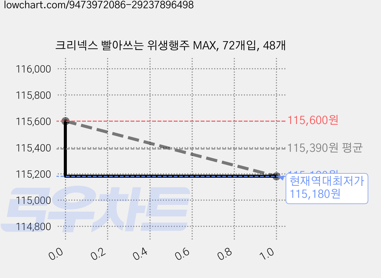 크리넥스 빨아쓰는 위생행주 MAX, 72개입, 48개 가격 변동 차트, 현재가 115,180원, 역대최저가