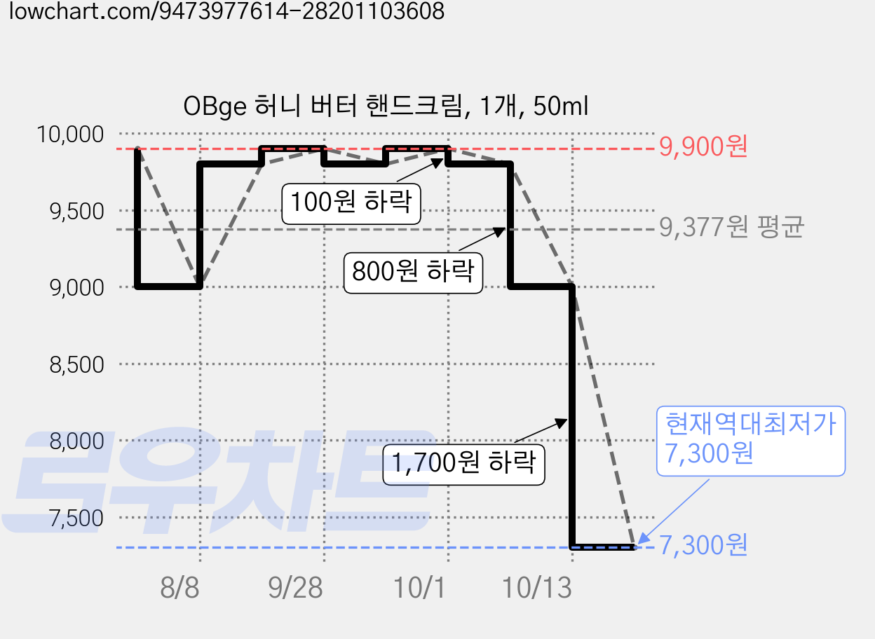 OBge 허니 버터 핸드크림, 1개, 50ml 가격 변동 차트, 현재가 7,300원, 역대최저가