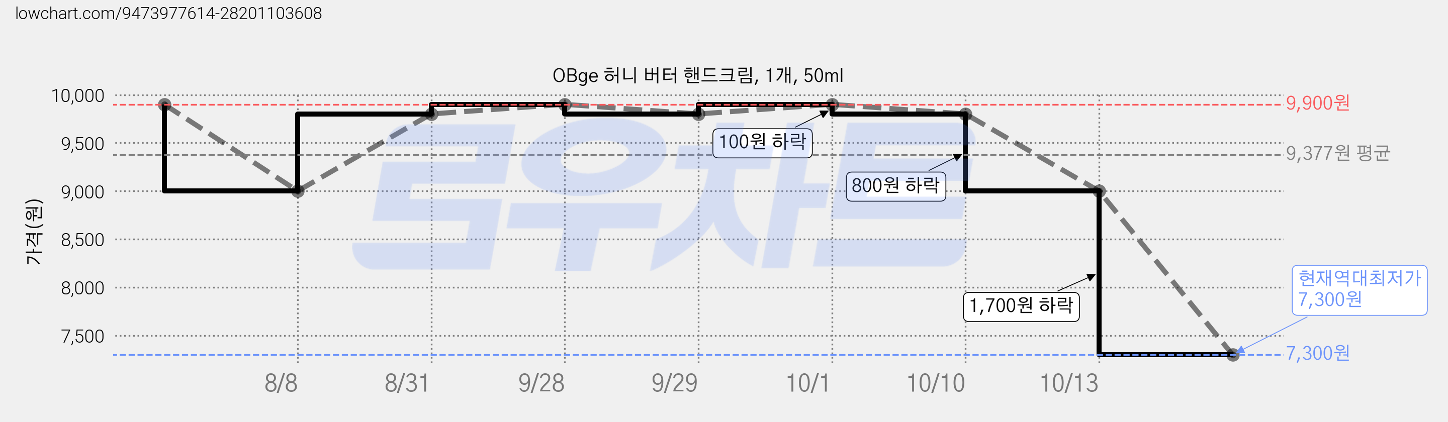 OBge 허니 버터 핸드크림, 1개, 50ml 가격 변동 차트, 현재가 7,300원, 역대최저가