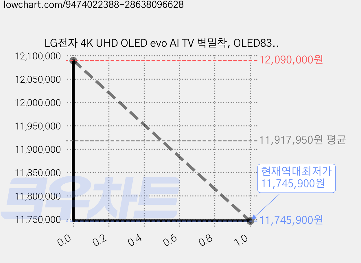 LG전자 4K UHD OLED evo AI TV 벽밀착, OLED83G6KNA, 방문설치, 벽걸이형, 209cm(83인치) 가격 변동 차트, 현재가 11,745,900원, 역대최저가