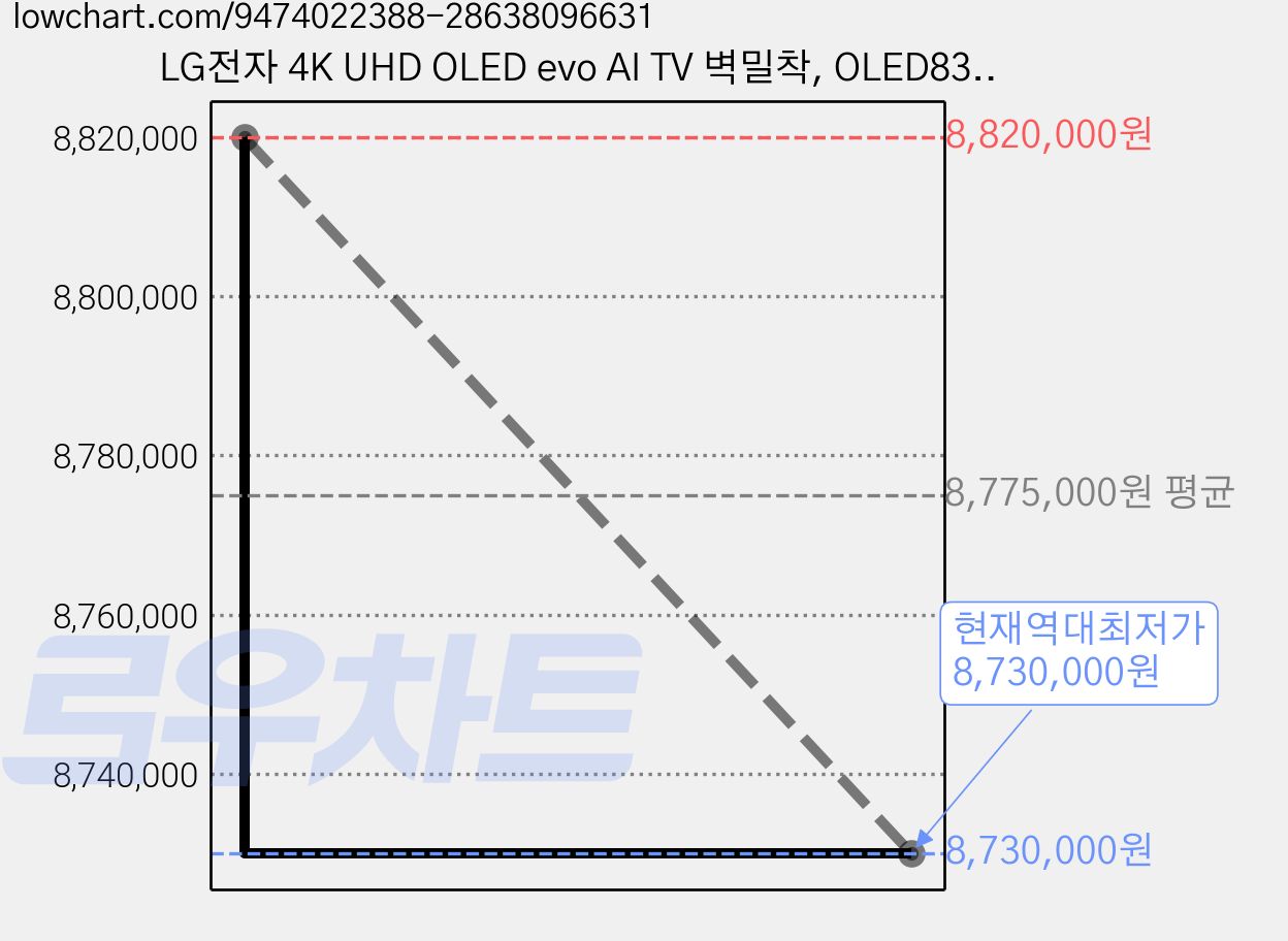 LG전자 4K UHD OLED evo AI TV 벽밀착, OLED83C6SNA, 방문설치, 벽걸이형, 209cm(83인치) 가격 변동 차트, 현재가 8,730,000원, 역대최저가