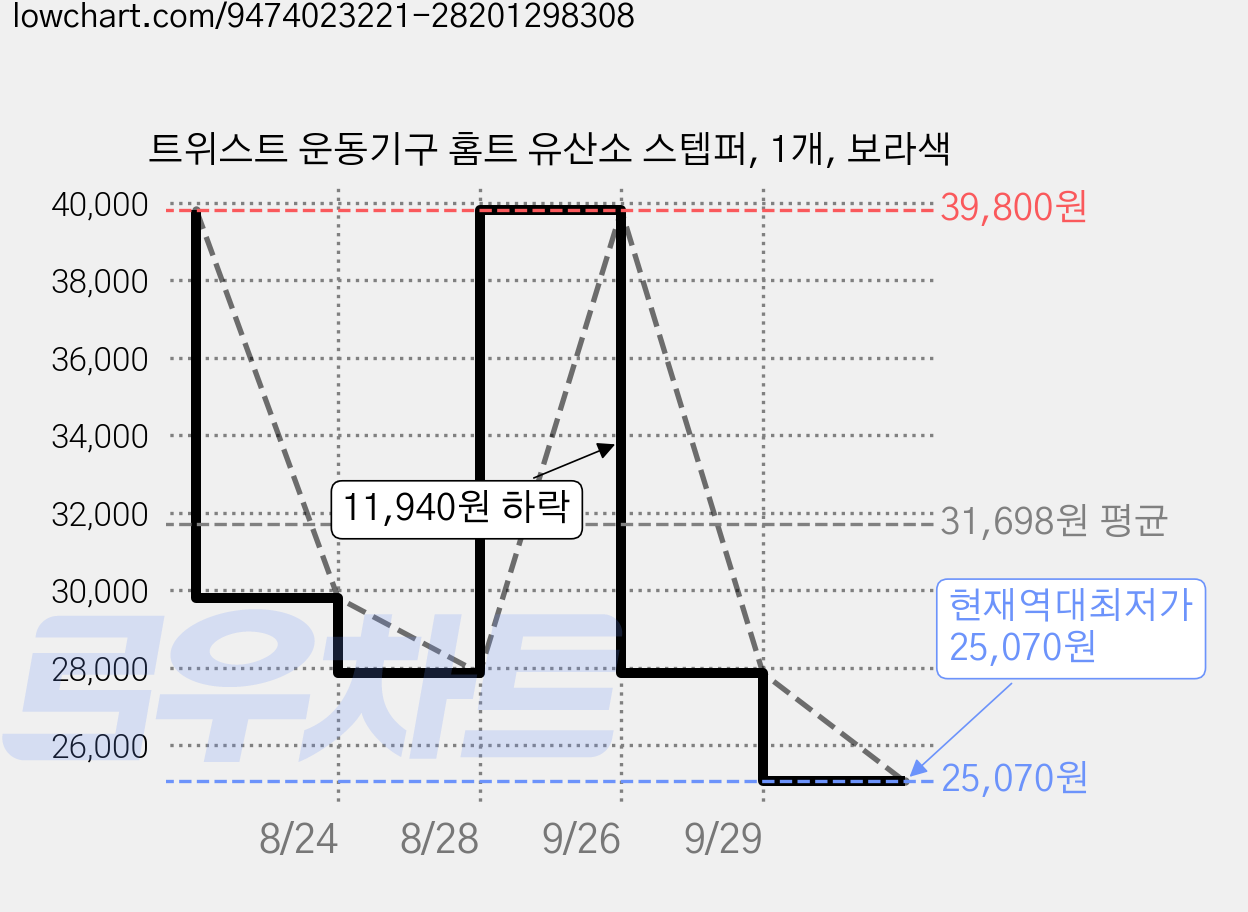 트위스트 운동기구 홈트 유산소 스텝퍼, 1개, 보라색 가격 변동 차트, 현재가 25,070원, 역대최저가