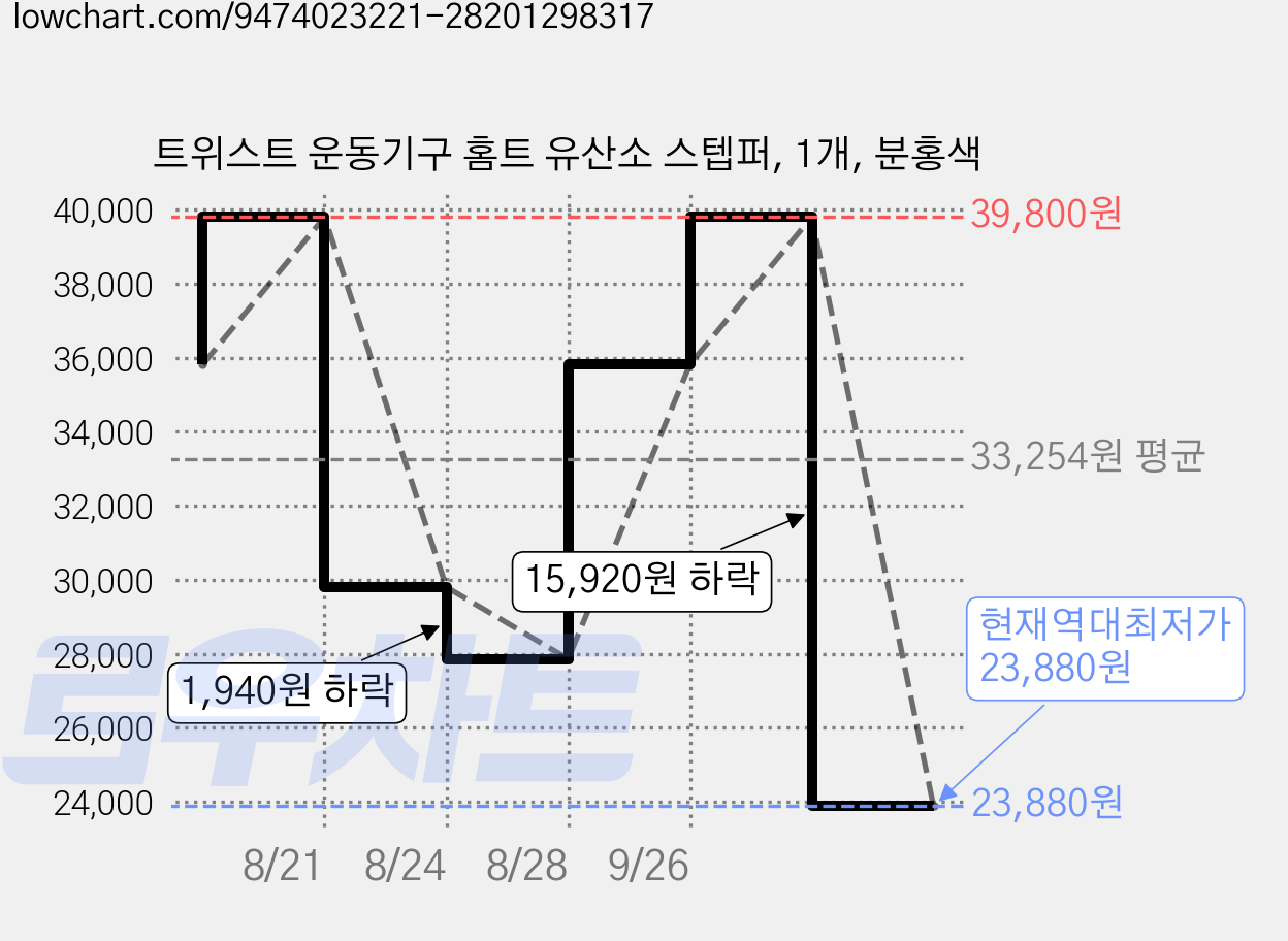 트위스트 운동기구 홈트 유산소 스텝퍼, 1개, 분홍색 가격 변동 차트, 현재가 23,880원, 역대최저가