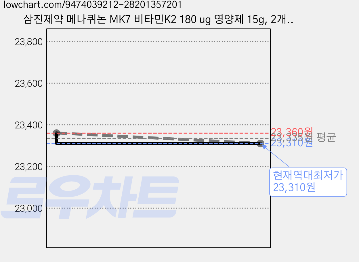 삼진제약 메나퀴논 MK7 비타민K2 180 ug 영양제 15g, 2개, 30정 가격 변동 차트, 현재가 23,310원, 역대최저가