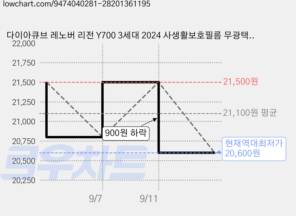 다이아큐브 레노버 리전 Y700 3세대 2024 사생활보호필름 무광택 지문방지 세로방향 시야차단(전면점착형), 1개 가격 변동 차트, 현재가 20,600원, 역대최저가