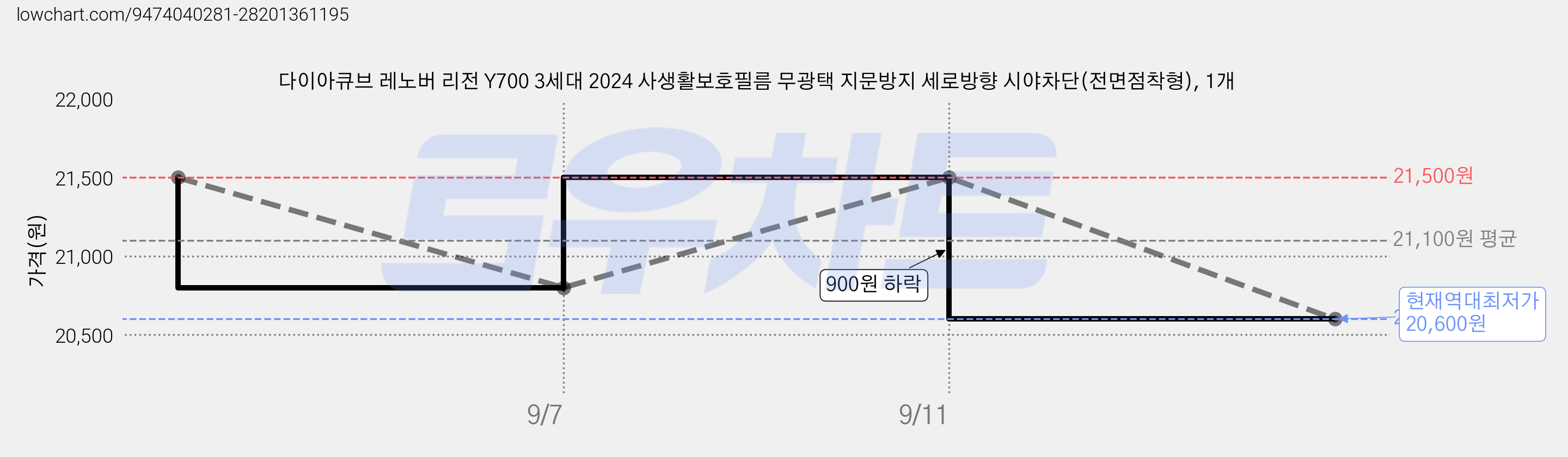 다이아큐브 레노버 리전 Y700 3세대 2024 사생활보호필름 무광택 지문방지 세로방향 시야차단(전면점착형), 1개 가격 변동 차트, 현재가 20,600원, 역대최저가